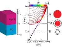 Model Bi2Se3-SC heterostructure and the electronic structure of Bi2Se3