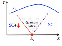 phase diagram of a quantum phase transition